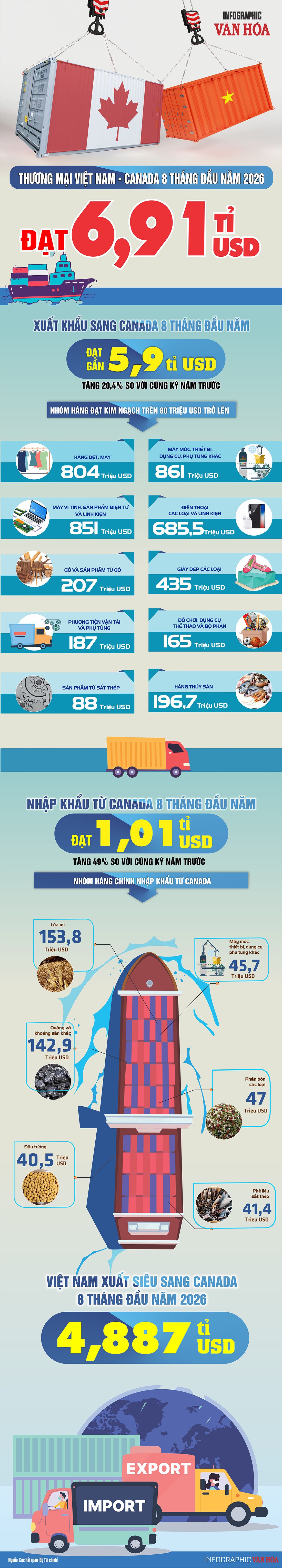 Xuất khẩu sang Canada gần 5,9 tỉ USD trong 8 tháng 2026