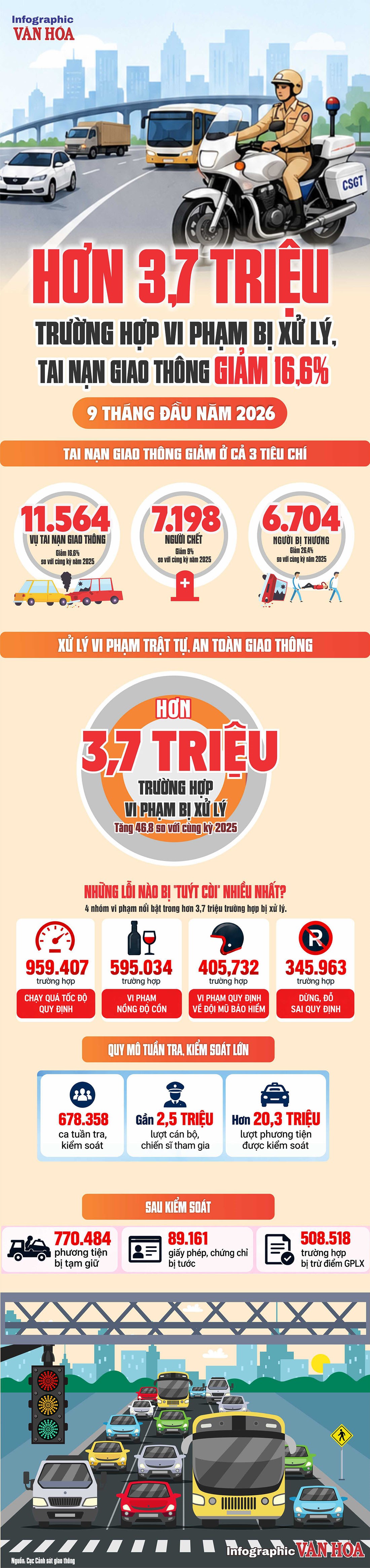 3,7 triệu vi phạm giao thông bị xử lý, tai nạn giảm 16,6%