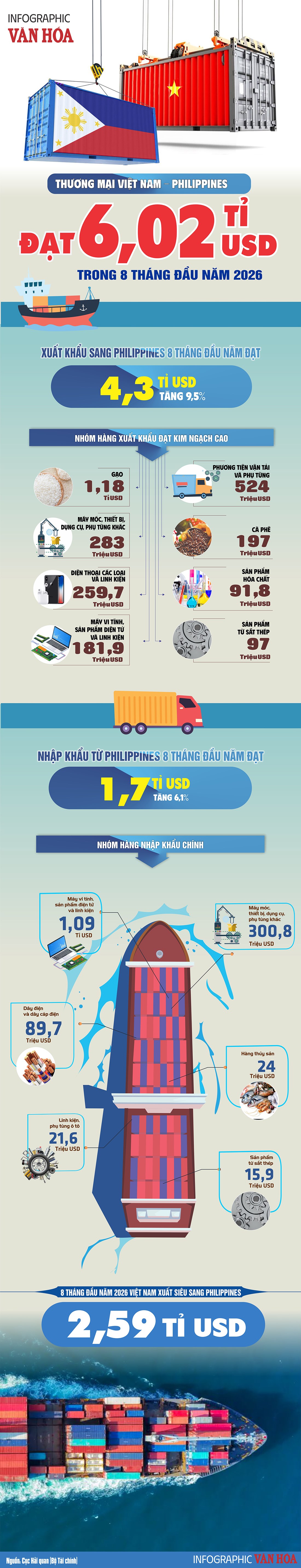 Philippines chi 4,3 tỉ USD mua hàng Việt, riêng gạo đạt 1,18 tỉ USD