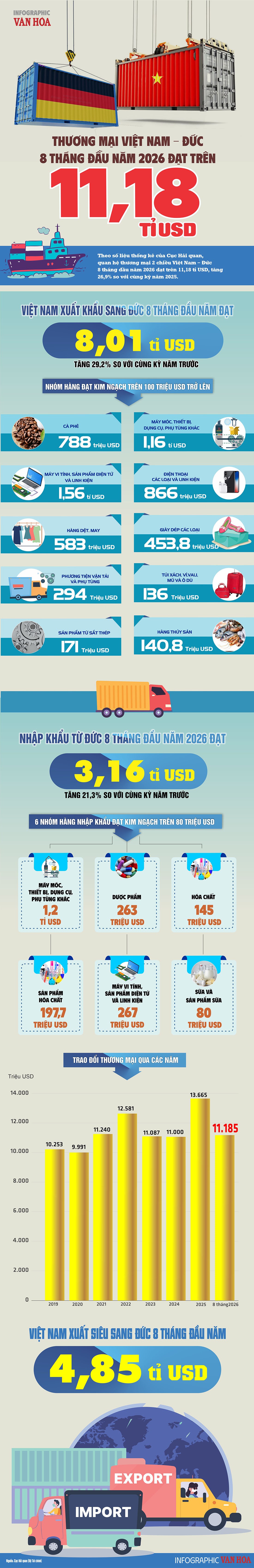 Đức chi 8,01 tỉ USD mua hàng Việt, Việt Nam xuất siêu 4,85 tỉ USD