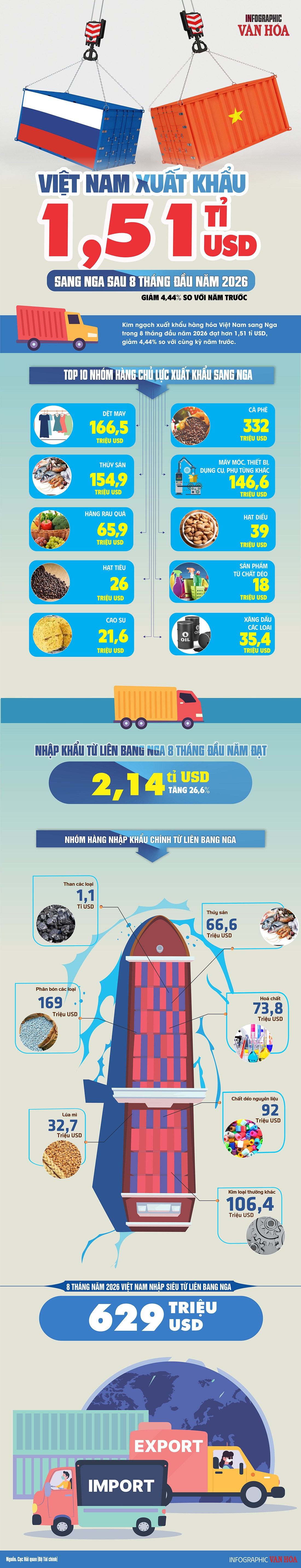 Nga mua 1,51 tỉ USD hàng Việt, Việt Nam nhập 2,14 tỉ USD