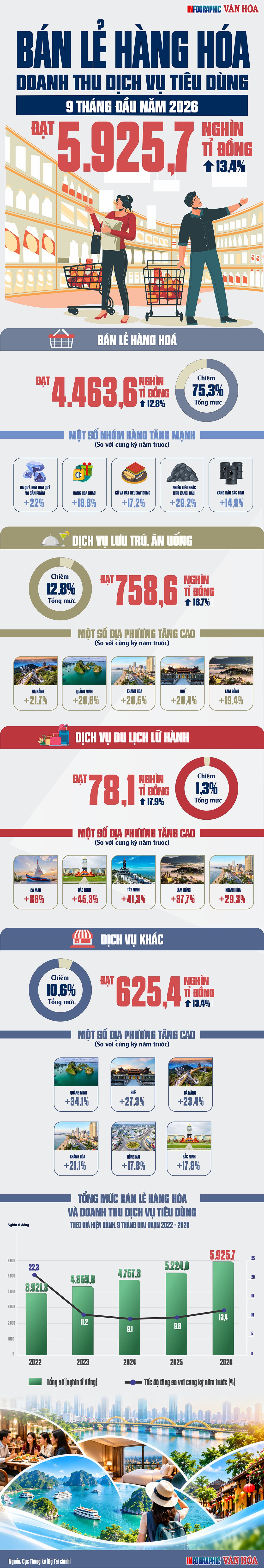 Bán lẻ hàng hóa và dịch vụ tiêu dùng 9 tháng đạt 5.925,7 nghìn tỉ đồng