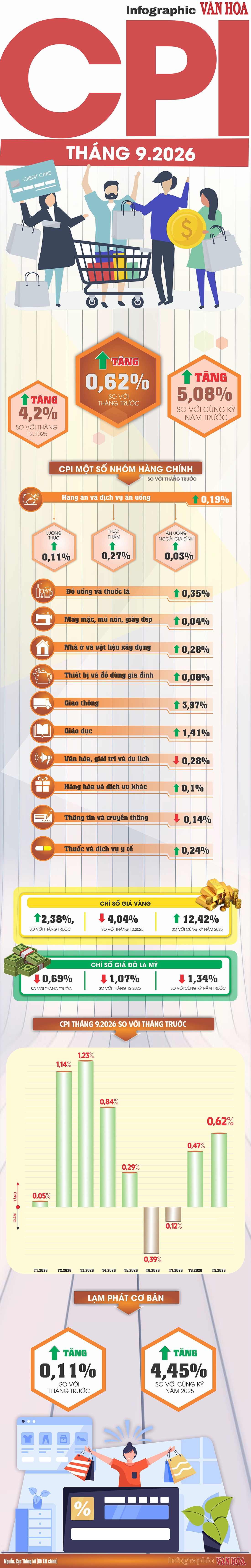 CPI tháng 9 tăng 5,08%, giao thông tăng gần 4%
