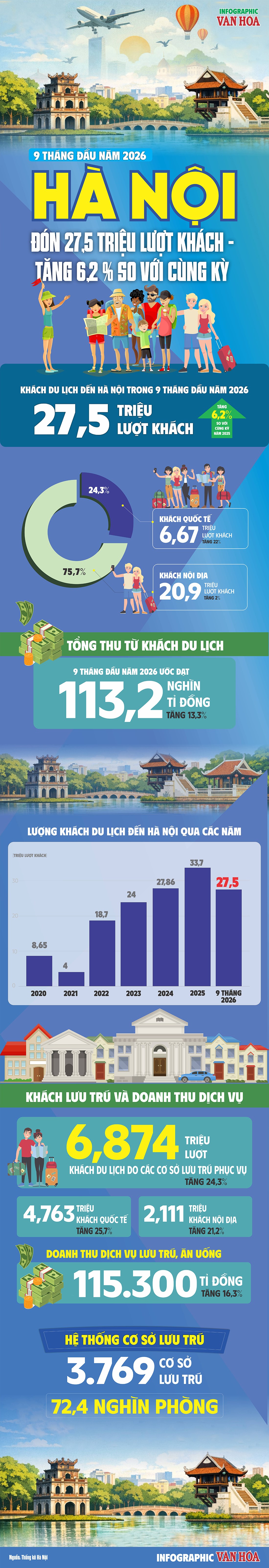 27,5 triệu lượt khách đến Hà Nội, 75,7% là khách nội địa - ảnh 1