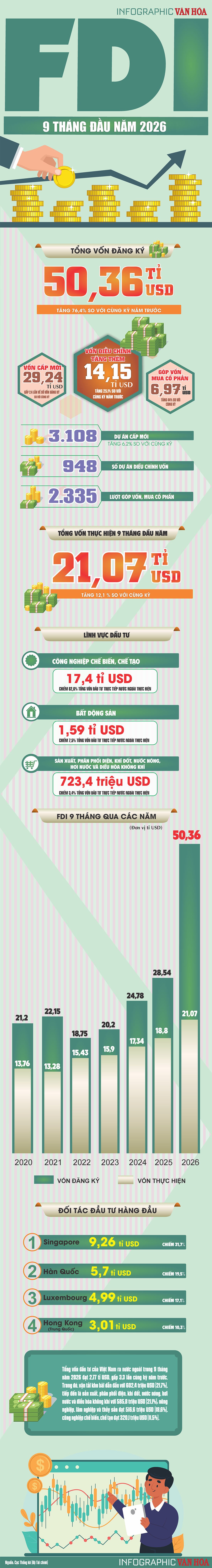 50,36 tỉ USD vốn ngoại đổ vào Việt Nam, tiền chảy vào đâu?