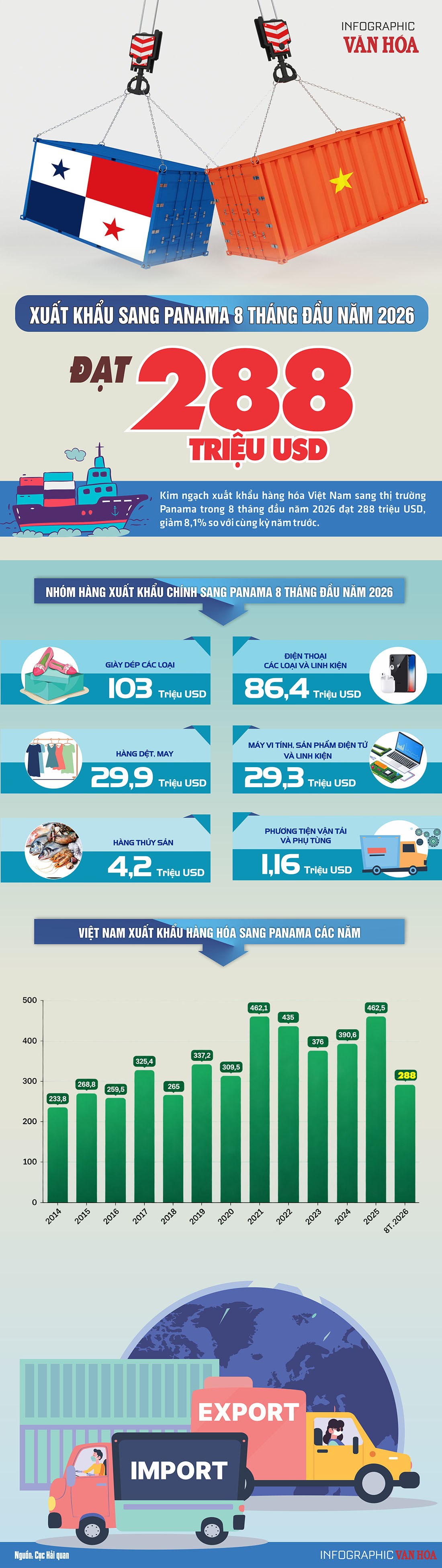 Xuất khẩu sang Panama đạt 288 triệu USD, giày dép dẫn đầu