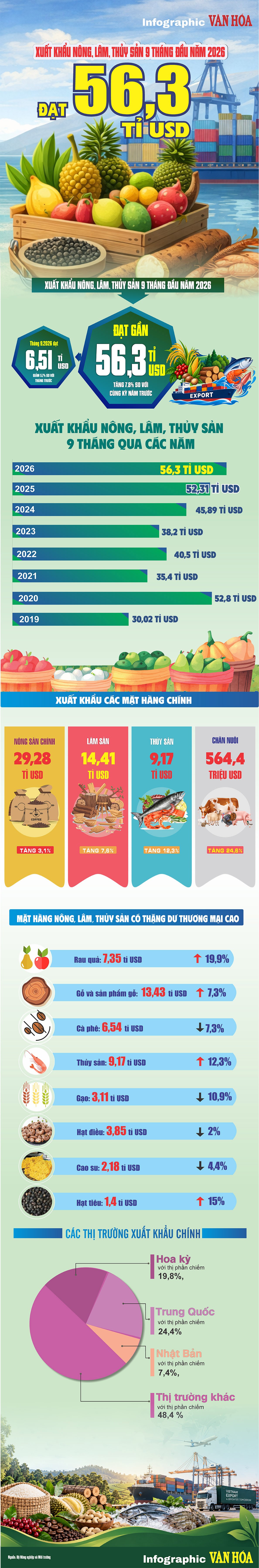 Trung Quốc mua 24,4% hàng nông, lâm, thủy sản Việt, tăng 18,9% - ảnh 1