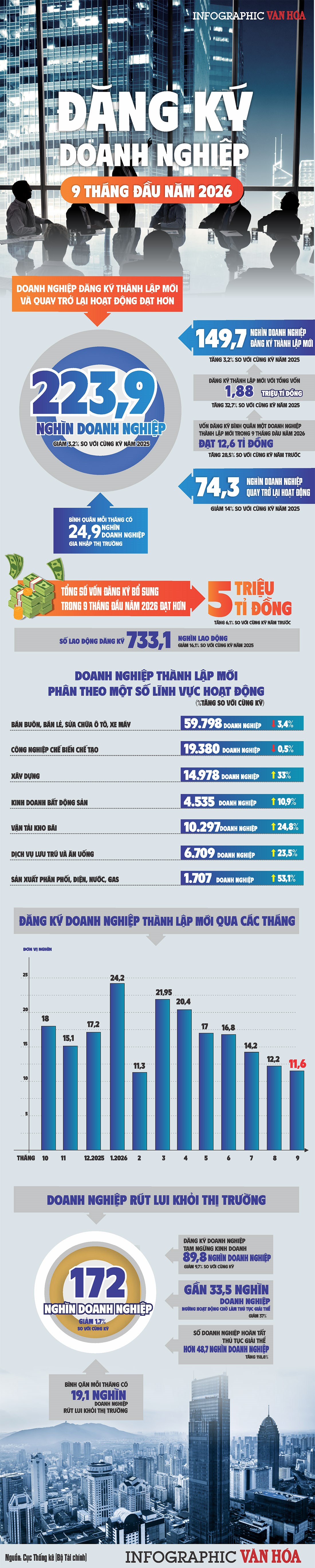 Vốn doanh nghiệp tăng 32,7%, nhưng 19.100 doanh nghiệp rút lui mỗi tháng - ảnh 1