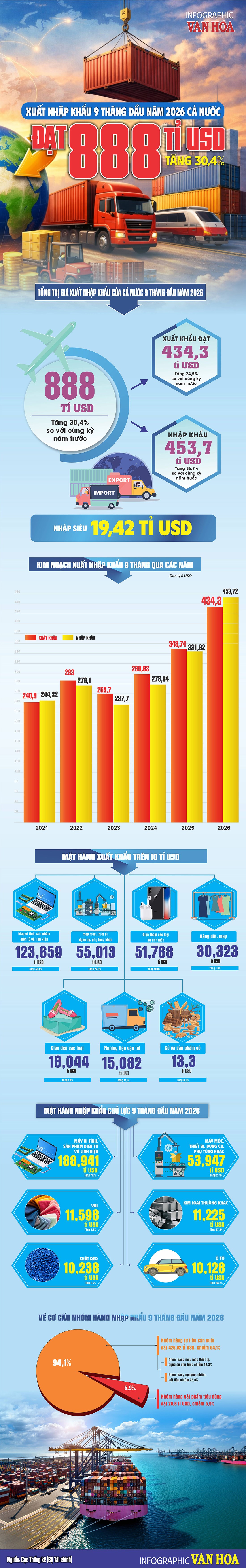 Xuất nhập khẩu Việt Nam 9 tháng năm 2026 đạt 888 tỉ USD và nhập siêu 19,42 tỉ USD