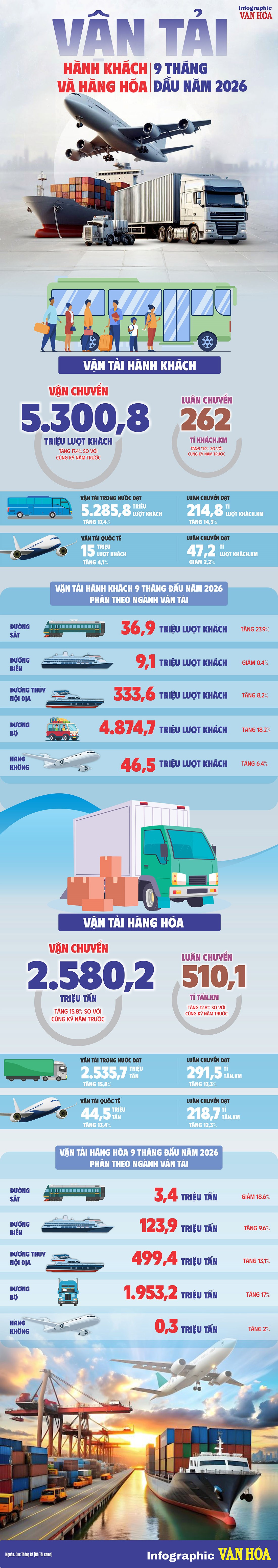 Infographic vận tải Việt Nam 9 tháng năm 2026 với 5.300,8 triệu lượt khách và 2.580,2 triệu tấn hàng hóa.