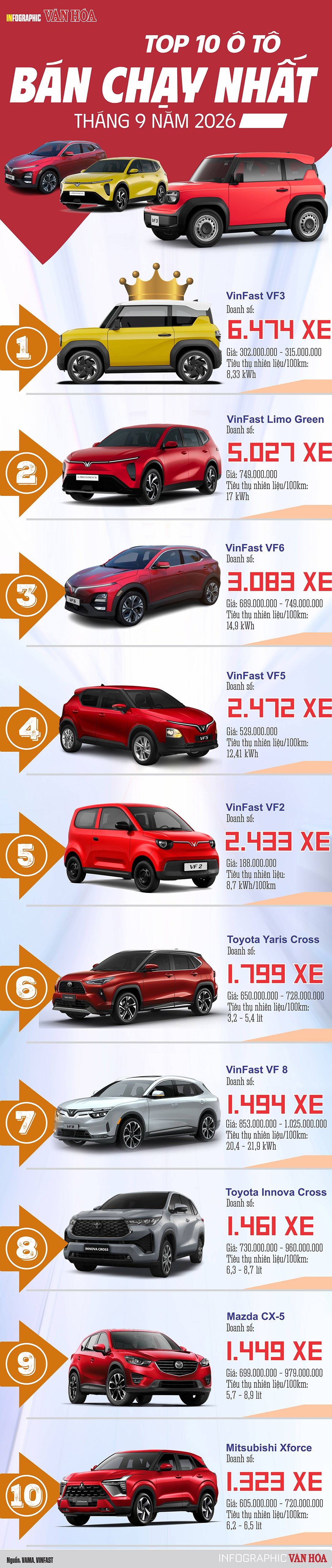 Infographic Top 10 ô tô bán chạy tại Việt Nam tháng 9.2026, gồm doanh số VF 3, VF 6, nhóm VF 5 và các mẫu xe dẫn đầu