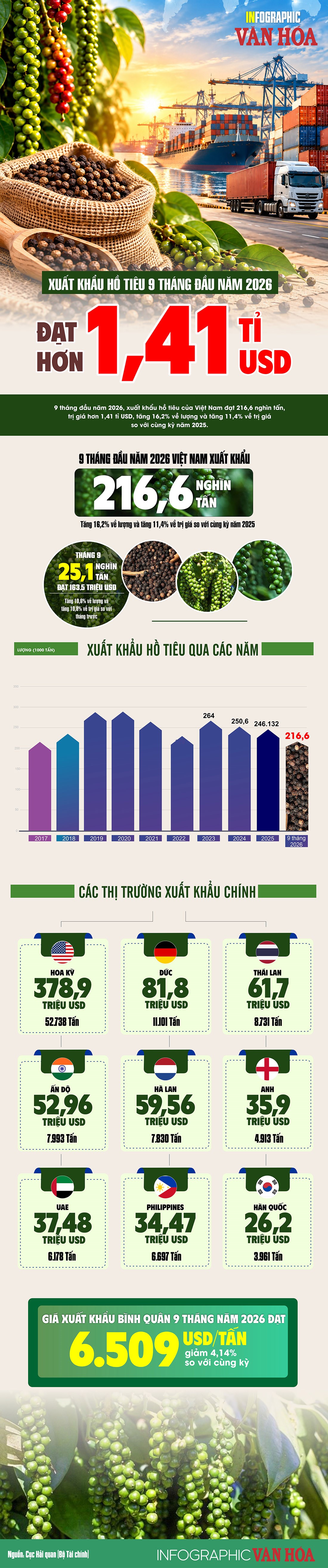 Xuất khẩu hồ tiêu Việt Nam 9 tháng năm 2026