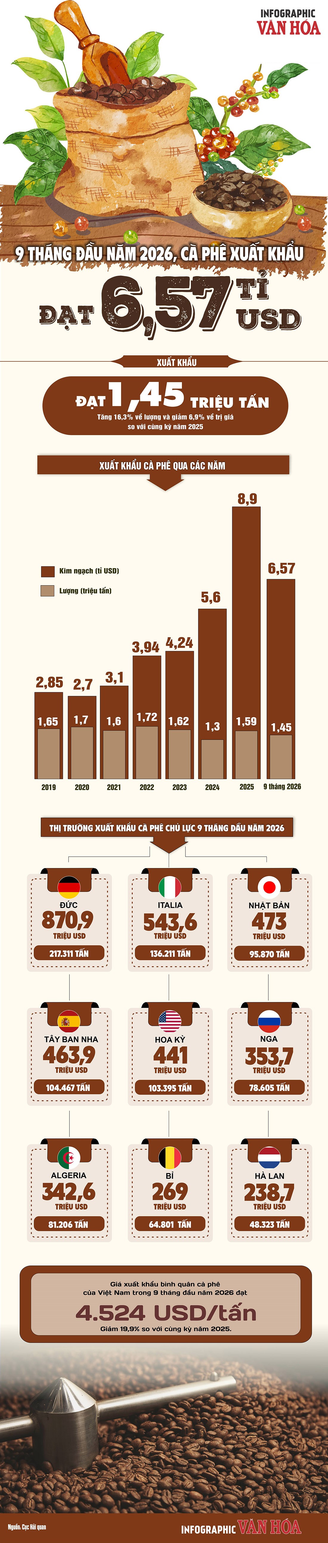 Infographic xuất khẩu cà phê Việt Nam 9 tháng năm 2026, lượng tăng 16,3%, kim ngạch giảm 6,9% và giá bình quân giảm gần 20%.Sao chép ALT