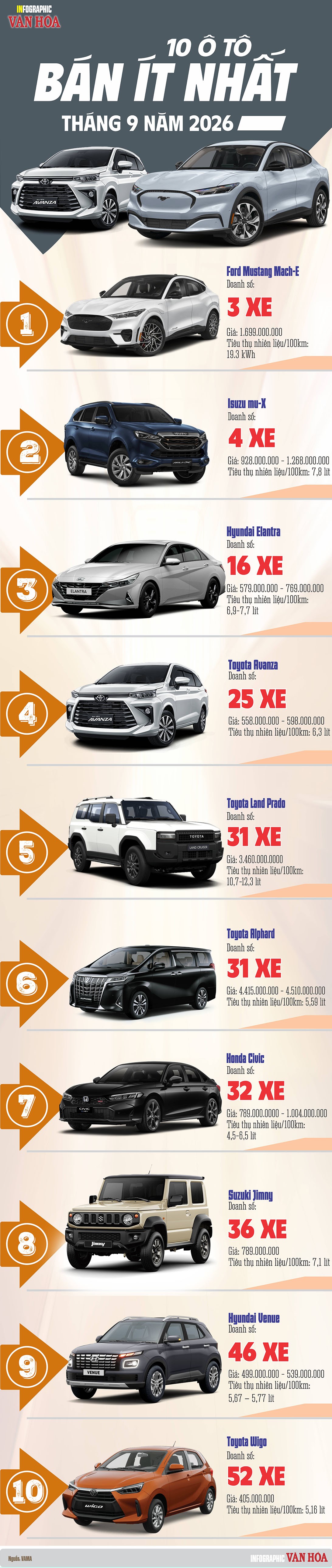 10 ô tô bán ít nhất tháng 9.2026: Có xe chỉ bán 3 chiếc - ảnh 1