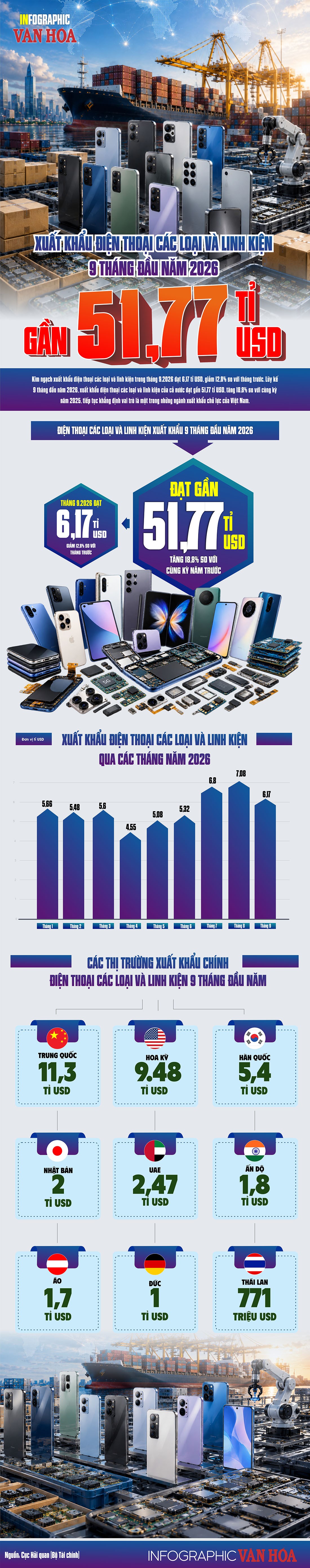  Infographic xuất khẩu điện thoại và linh kiện Việt Nam đạt 51,77 tỉ USD trong 9 tháng năm 2026, ba thị trường Trung Quốc, Hoa Kỳ và Hàn Quốc chiếm 50,6% kim ngạch.