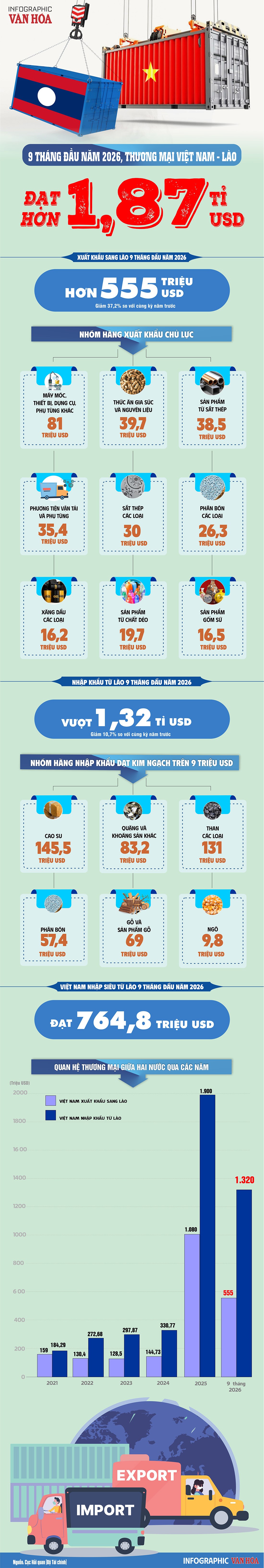 Infographic kim ngạch xuất nhập khẩu Việt Nam – Lào 9 tháng đầu năm 2026, với tổng thương mại gần 1,875 tỉ USD.