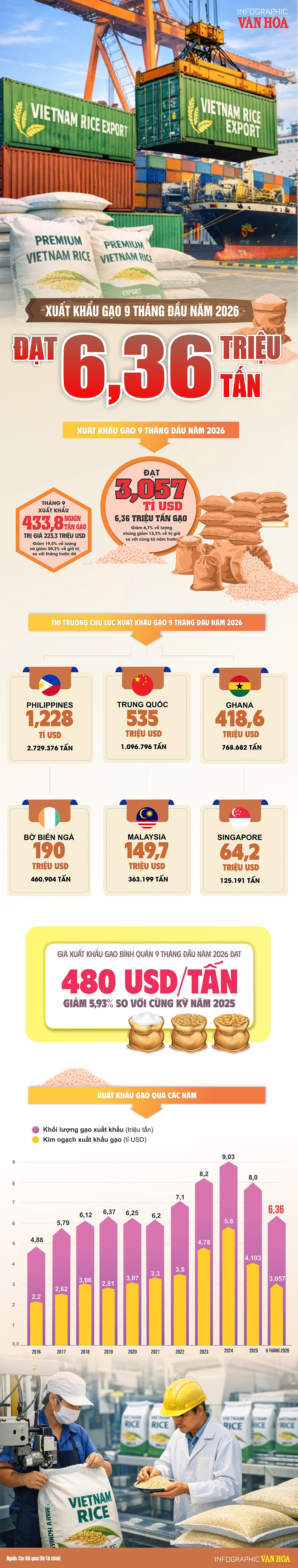 Số liệu lượng và trị giá xuất khẩu gạo Việt Nam 9 tháng đầu năm 2026.