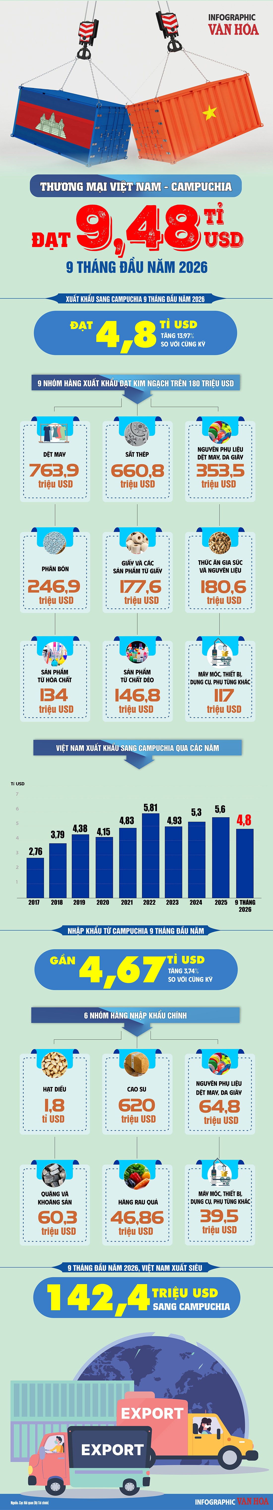 Infographic thương mại Việt Nam – Campuchia 9 tháng năm 2026, thể hiện kim ngạch xuất nhập khẩu và các nhóm hàng chủ lực.