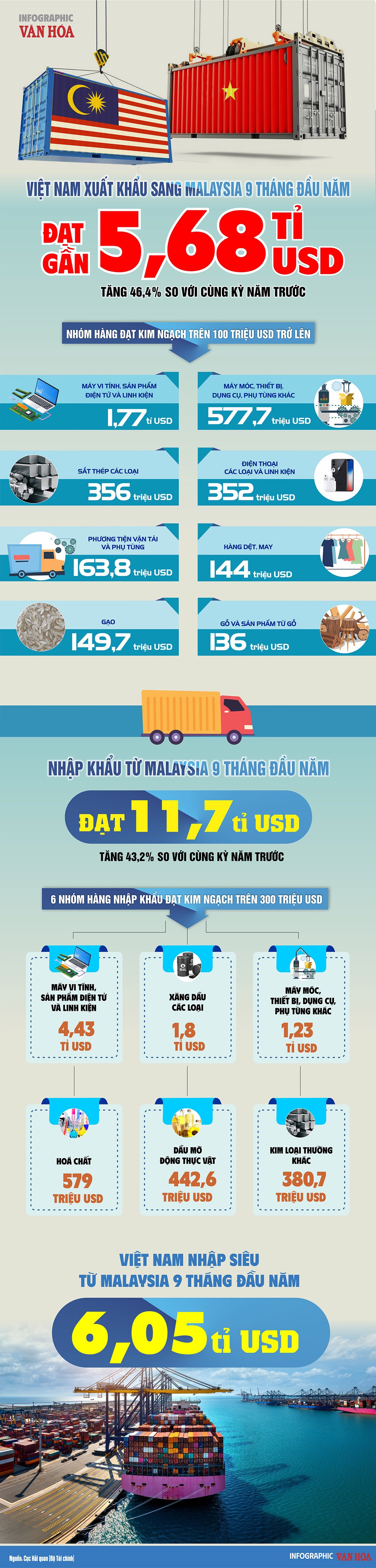 Infographic thương mại Việt Nam – Malaysia 9 tháng năm 2026, xuất khẩu đạt 5,675 tỉ USD và nhập khẩu đạt 11,720 tỷ USD.