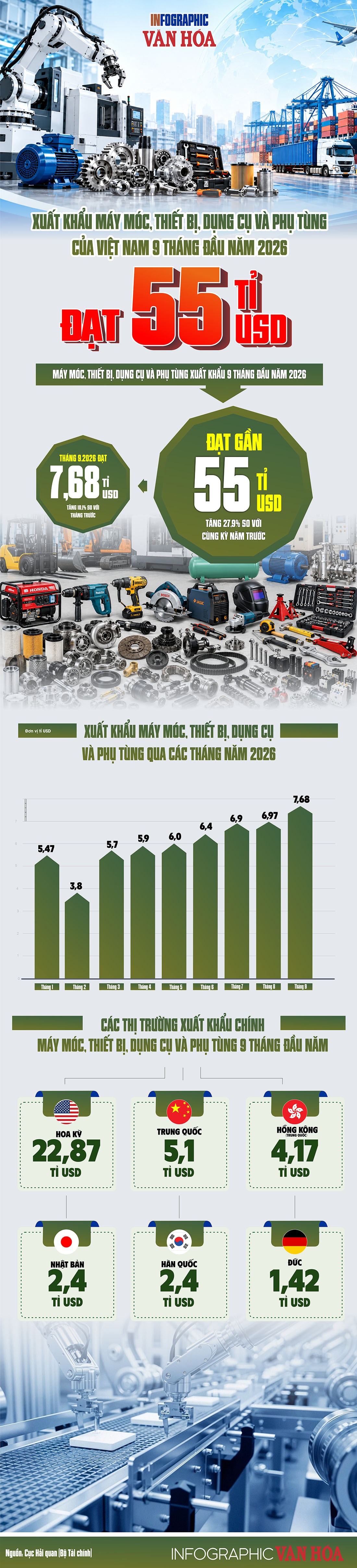 Máy móc, thiết bị trong hoạt động sản xuất và xuất khẩu.