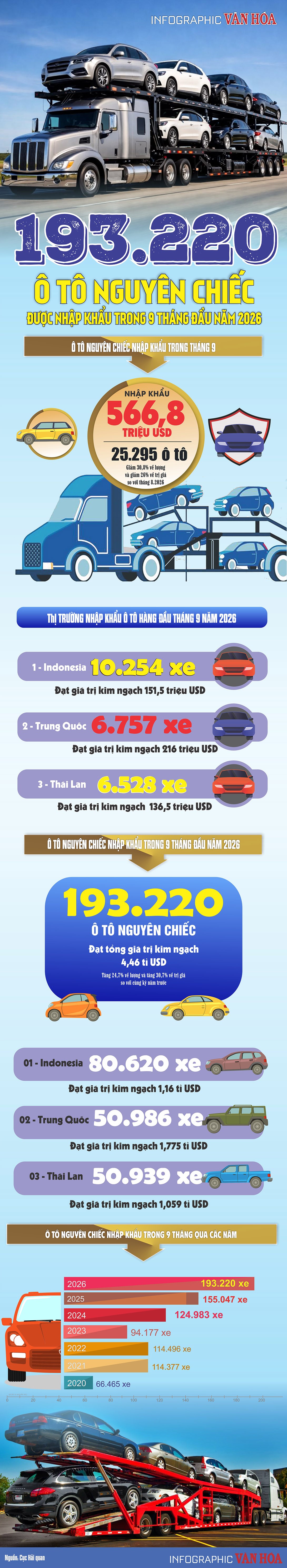Lượng ô tô nguyên chiếc Việt Nam nhập khẩu 9 tháng năm 2026 theo thị trường.