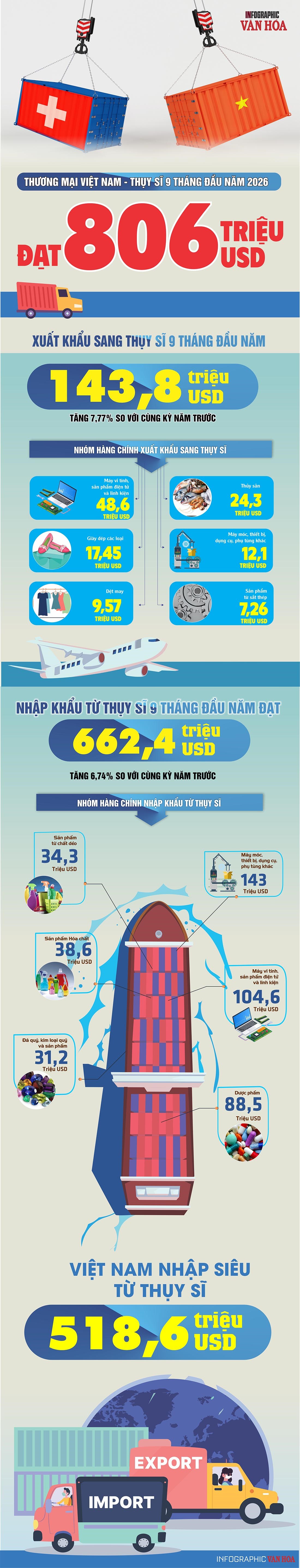 kim ngạch xuất nhập khẩu Việt Nam - Thụy Sĩ 9 tháng đầu năm 2026
