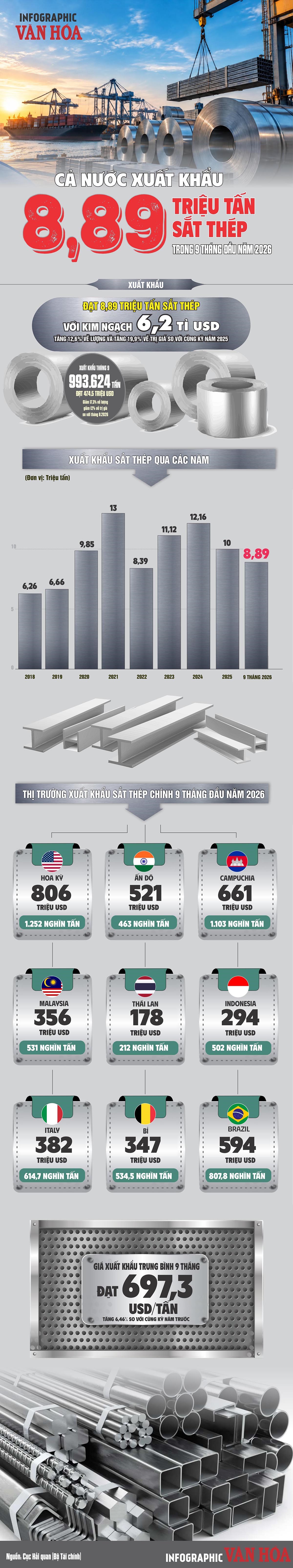 Giá xuất khẩu sắt thép tăng 6,46%, thu về 6,2 tỉ USD - ảnh 1