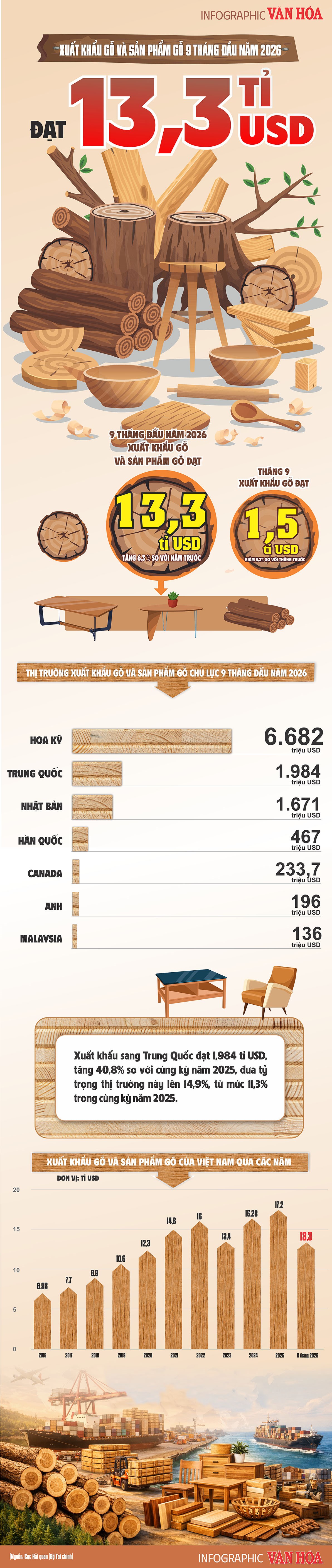 Infographic kim ngạch xuất khẩu gỗ và sản phẩm gỗ Việt Nam 9 tháng đầu năm 2026, với số liệu tháng 9 và các thị trường xuất khẩu chủ lực.