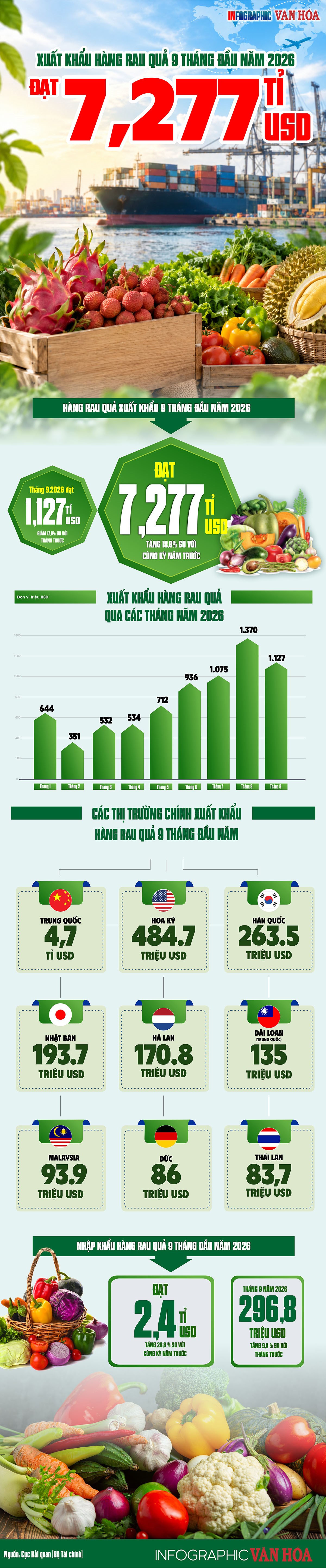 Infographic xuất khẩu rau quả Việt Nam 9 tháng năm 2026, kim ngạch 7,27 tỉ USD và các thị trường xuất khẩu chính.