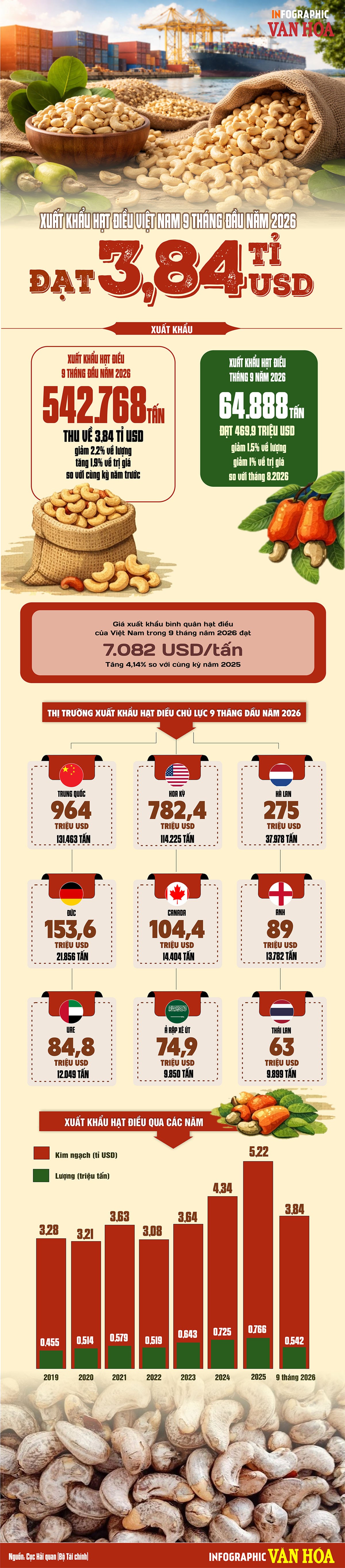 Xuất khẩu hạt điều thu 3,84 tỉ USD trong 9 tháng đầu năm 2026