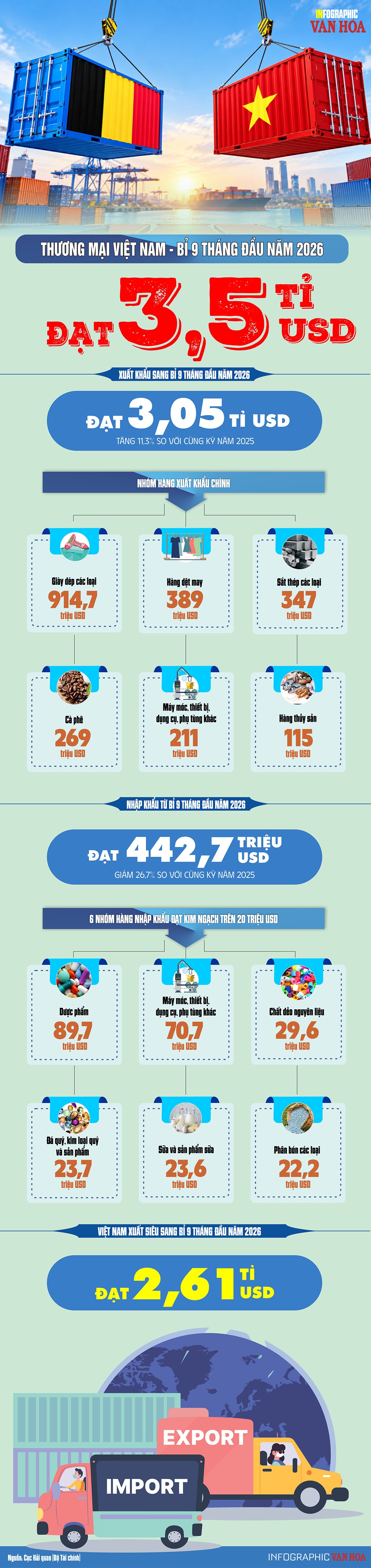 Infographic thương mại Việt Nam – Bỉ 9 tháng đầu năm 2026, xuất siêu gần 2,6 tỉ USD và các nhóm hàng xuất khẩu chủ lực.Sao chép ALT