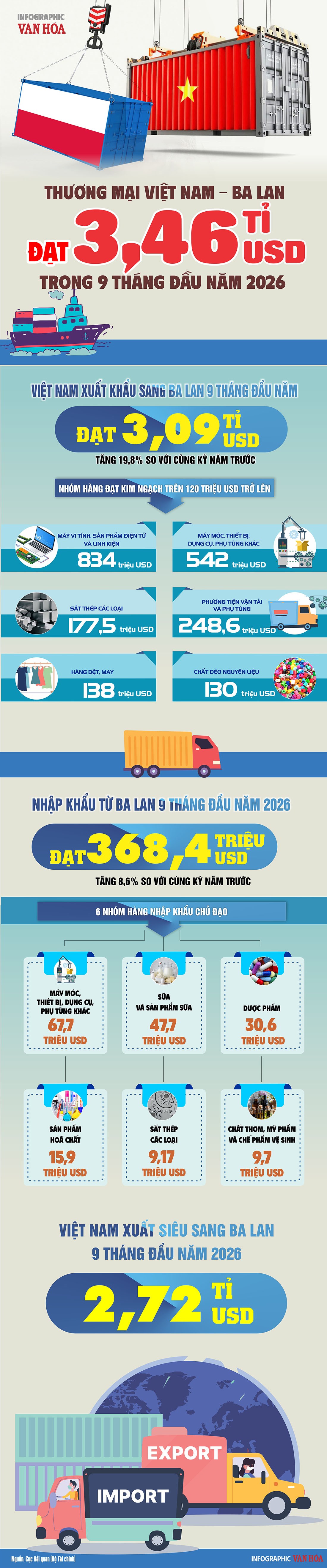 Infographic thương mại Việt Nam – Ba Lan 9 tháng đầu năm 2026, với kim ngạch xuất khẩu, nhập khẩu và các nhóm hàng chủ lực.