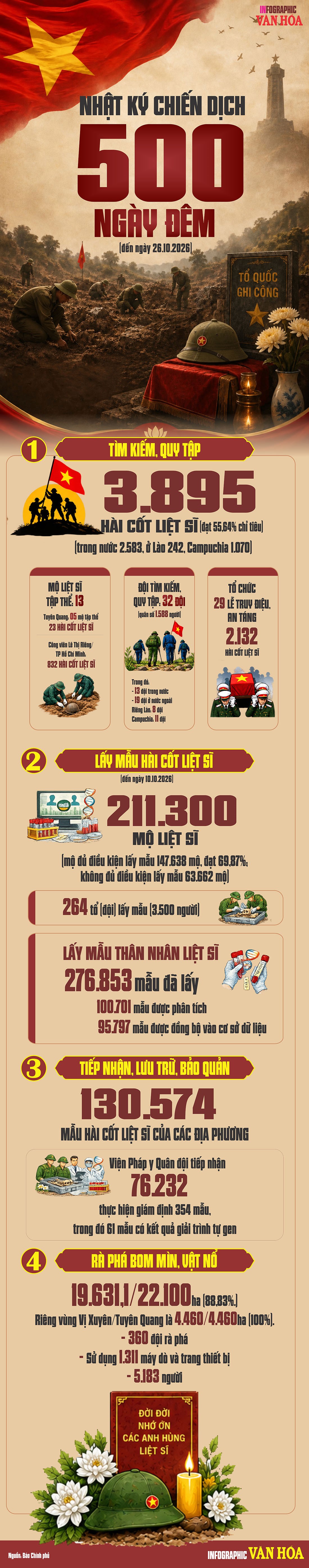 Infographic  Chiến dịch 500 ngày đêm tìm kiếm, quy tập và xác định danh tính hài cốt liệt sĩ.