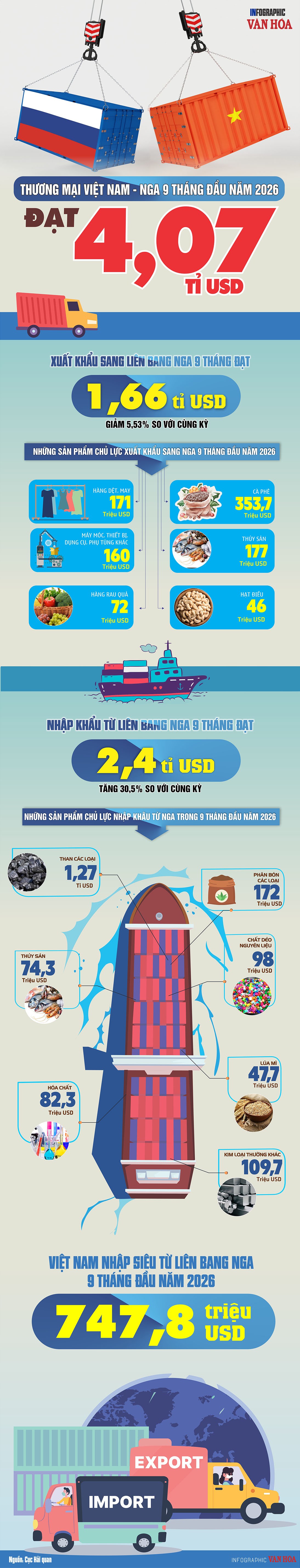 Infographic thương mại Việt Nam – Nga 9 tháng năm 2026, kim ngạch xuất nhập khẩu, mặt hàng chủ lực và mức nhập siêu gần 748 triệu USD.