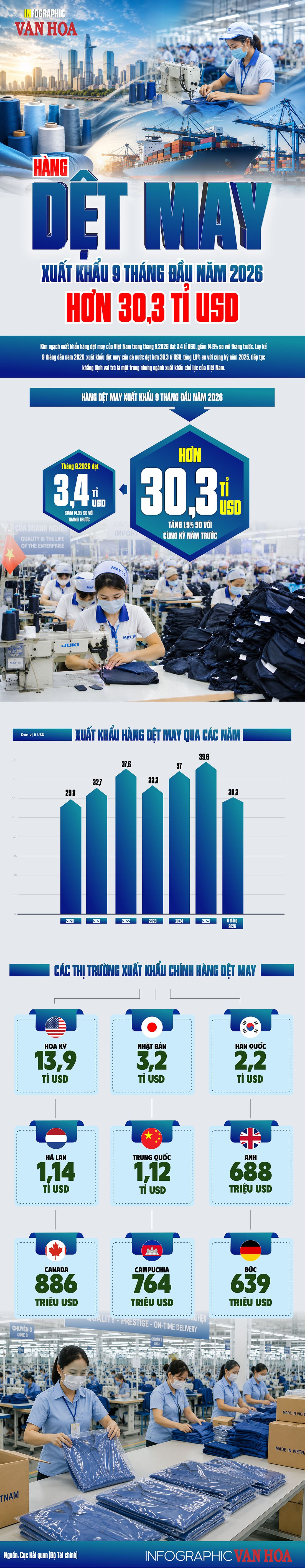 Infographic xuất khẩu dệt may Việt Nam 9 tháng đầu năm 2026 đạt 30,3 tỉ USD.