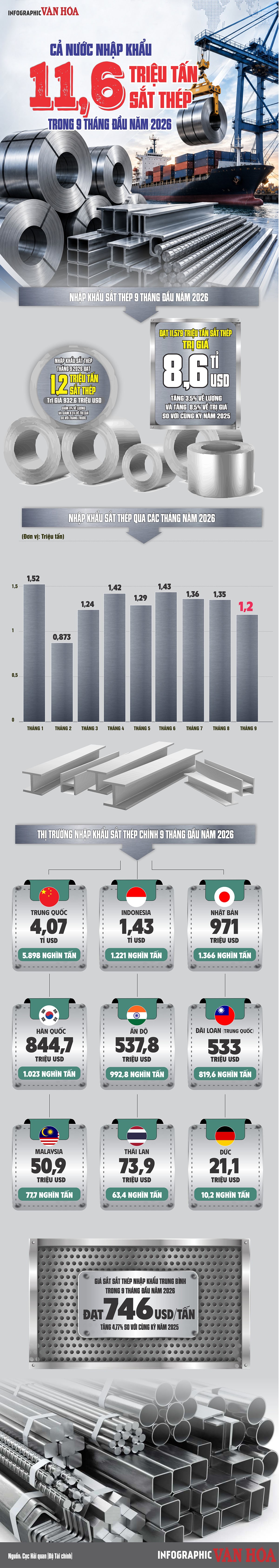 Infographic lượng, trị giá và giá bình quân sắt thép Việt Nam nhập khẩu trong 9 tháng năm 2026