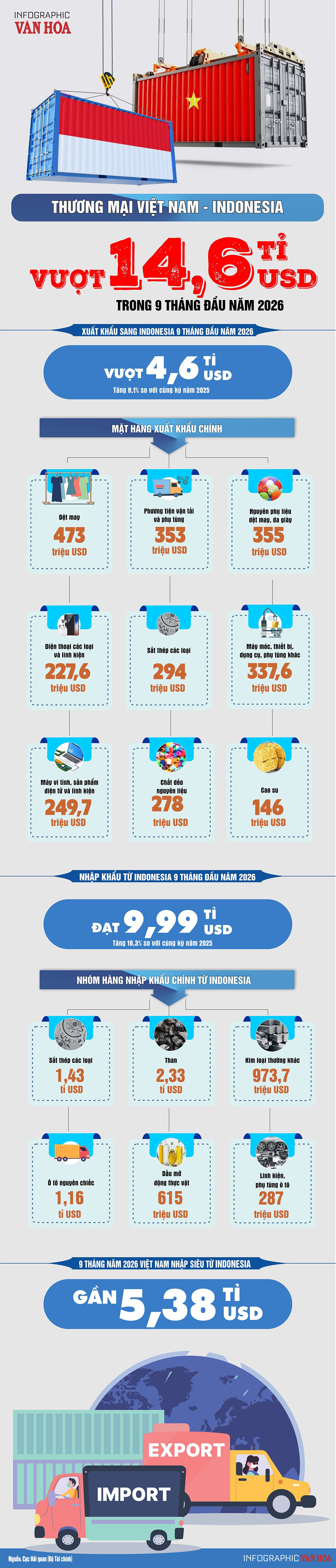 Thương mại Việt Nam – Indonesia vượt 14,6 tỉ USD sau 9 tháng - ảnh 1