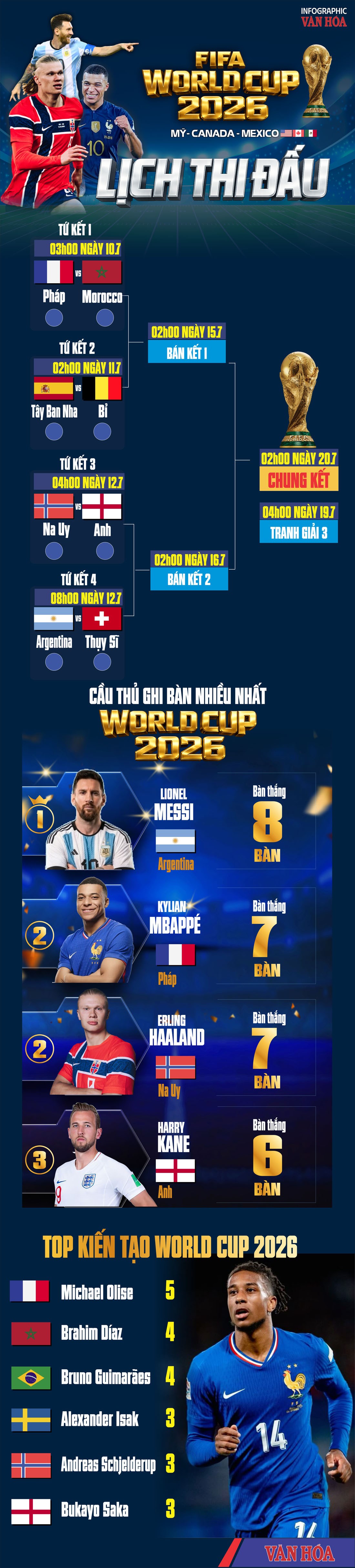 Lịch thi đấu tứ kết World Cup 2026: Siêu sao nào sẽ bước tiếp? - ảnh 5