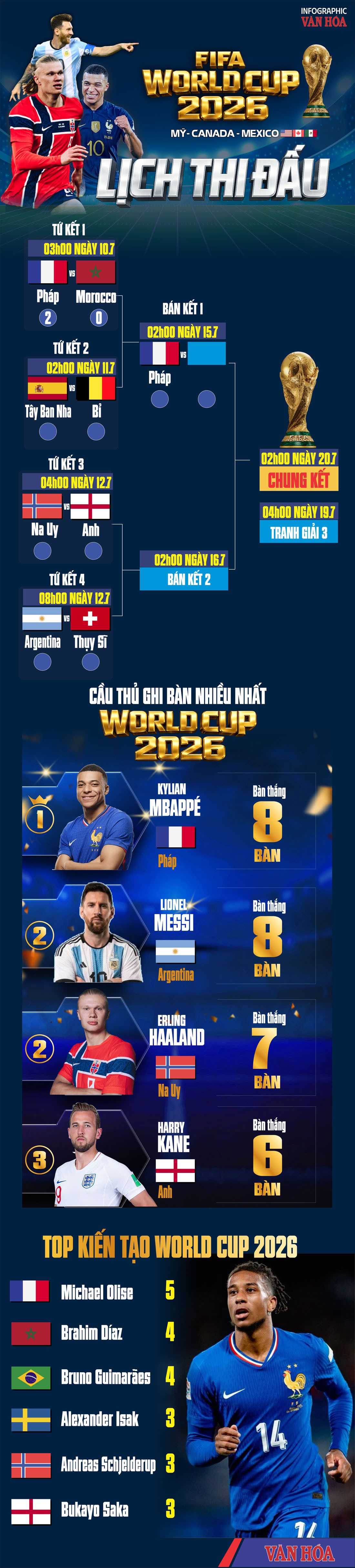 Lịch thi đấu tứ kết World Cup 2026: Pháp giành vé, chờ đại chiến Tây Ban Nha - Bỉ - ảnh 4