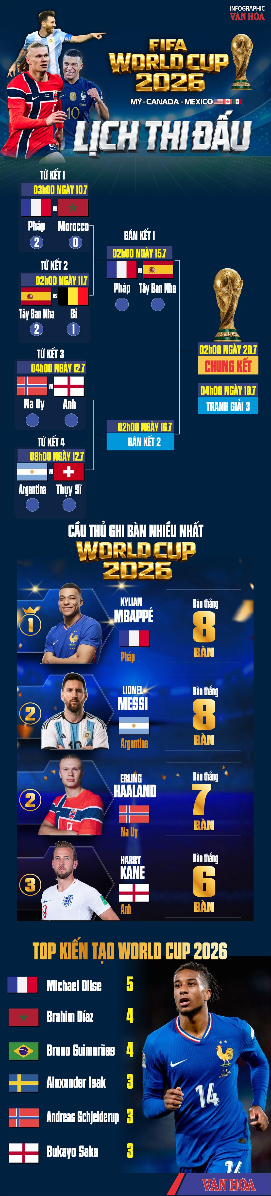 Lịch thi đấu tứ kết World Cup 2026: Pháp gặp Tây Ban Nha tại bán kết, chờ đại chiến Bắc Âu: Anh - Nauy - ảnh 3