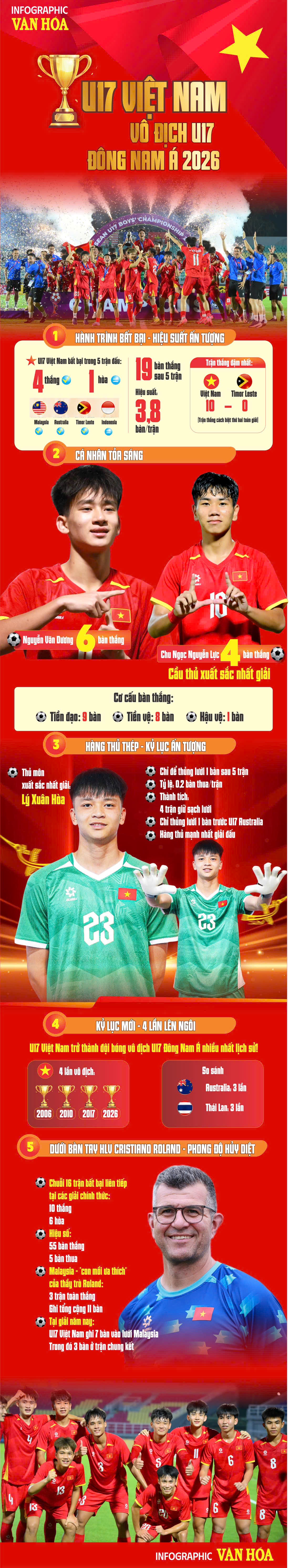 U17 Việt Nam lập kỷ lục lần thứ 4 vô địch Đông Nam Á - ảnh 1