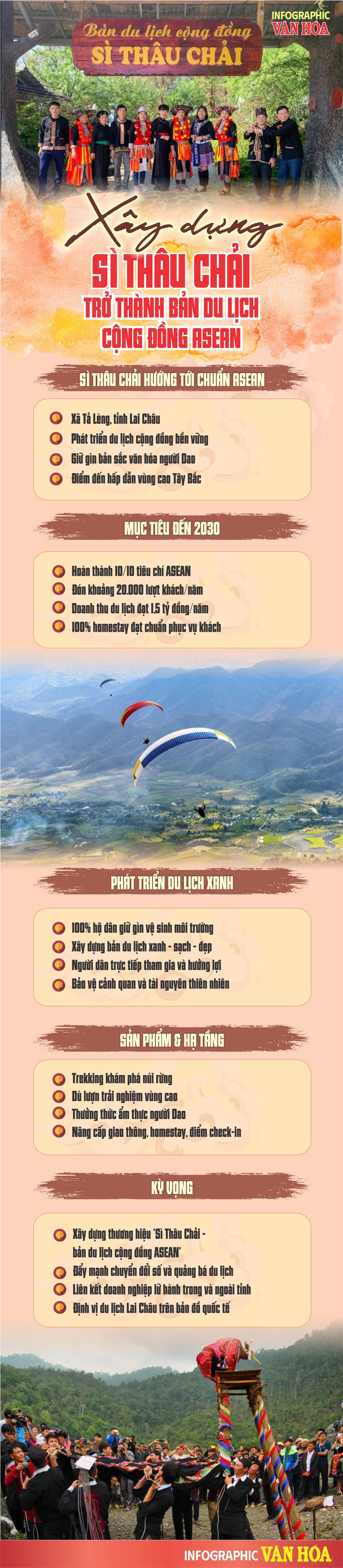 Bản Sì Thâu Chải Lai Châu hướng tới đạt chuẩn du lịch cộng đồng ASEAN giai đoạn 2026-2030