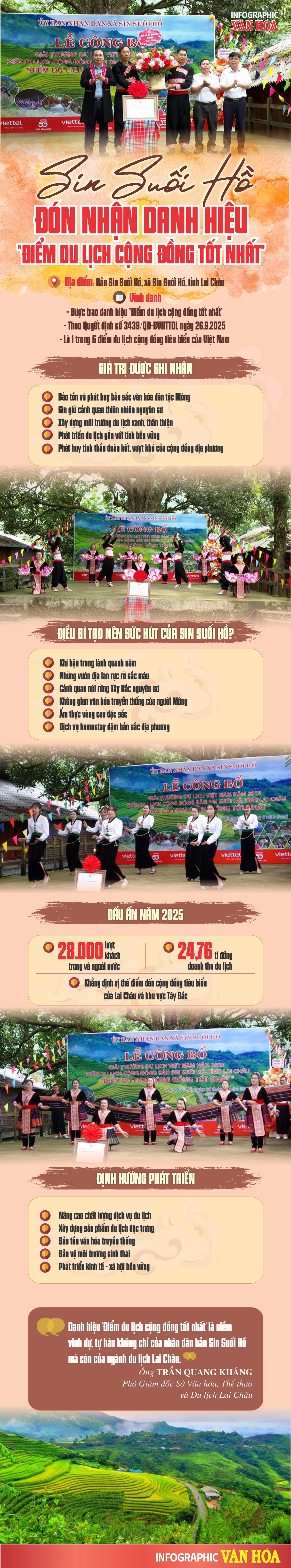Infographic Sin Suối Hồ đạt danh hiệu Điểm du lịch cộng đồng tốt nhất năm 2025 với 28.000 lượt khách và doanh thu 24,76 tỷ đồng