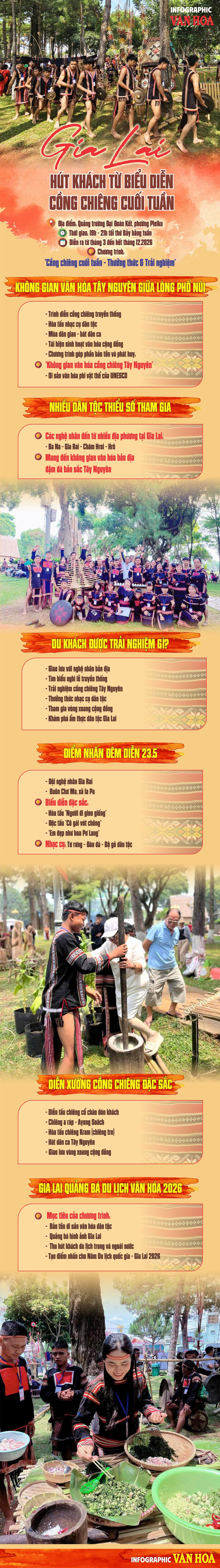 Gia Lai hút khách du lịch với chương trình biểu diễn cồng chiêng cuối tuần tại Pleiku