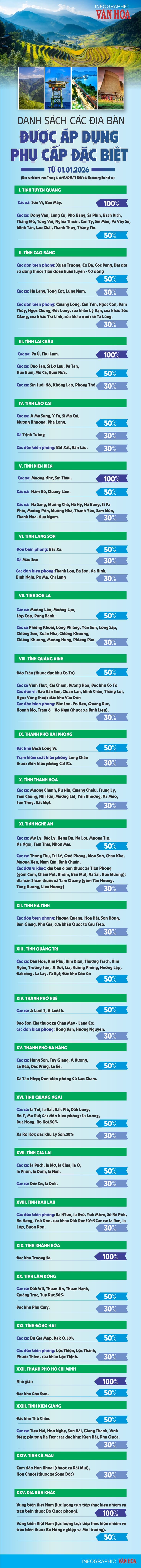 Địa bàn áp dụng phụ cấp đặc biệt từ 1.1.2026 có gì thay đổi? - ảnh 1