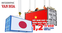 (Infographic) Việt Nam xuất siêu sang Nhật Bản đạt 1,2 tỉ USD trong 6 tháng năm 2025