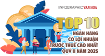 (Infographic) Top 10 ngân hàng có lợi nhuận trước thuế cao nhất quý II năm 2025 - VietinBank dẫn đầu