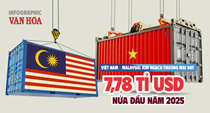 (Infographic) Việt Nam - Malaysia: Kim ngạch thương mại đạt 7,78 tỉ USD nửa đầu năm 2025