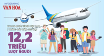 (Infographic) Khách quốc tế đến Việt Nam tăng 22,5% trong 7 tháng đầu năm 2025