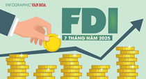 (Infographic) 7 tháng đầu năm 2025: FDI đạt hơn 24 tỉ USD, tăng 27,3%